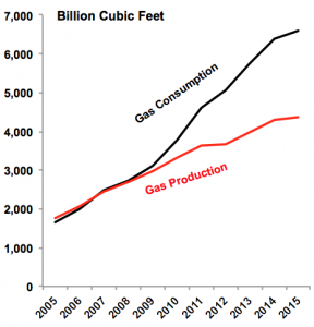 Abbildung 1: Chinas Gasverbrauch vs. Gasproduktion
