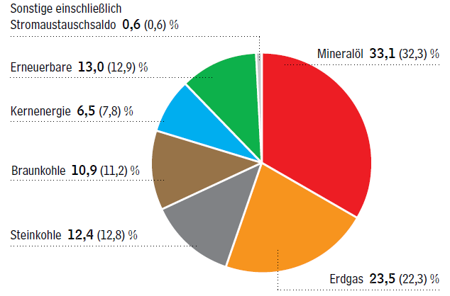 Abbildung 1: Struktur des Primärenergieverbrauchs in Deutschland im 1. Halbjahr 2016 (gesamt: 6821 PJ), Quelle: AG Energiebilanzen e.V.
