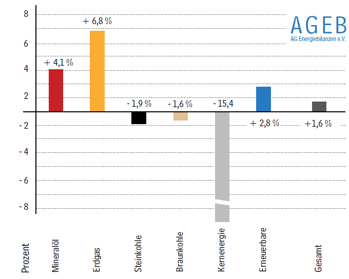 Abbildung 2: Entwicklung des Primärenergieverbrauchs im 1. Halbjahr nach Energieträger in Prozent, Quelle: AG Energiebilanzen e.V.