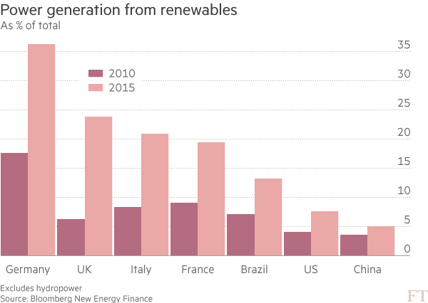 Abbildung 1: Stromerzeugung aus erneuerbaren Energien (ohne Wasserkraft) in ausgewählten Ländern, Quelle: Bloomberg New Energy Finance/FT