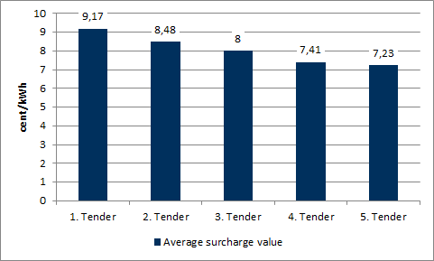 Abbildung 1: Durchschnittliche Zuschlagswerte für die ersten fünf Ausschreibungen von PV Freiflächenanlagen, Quelle: Energy Brainpool