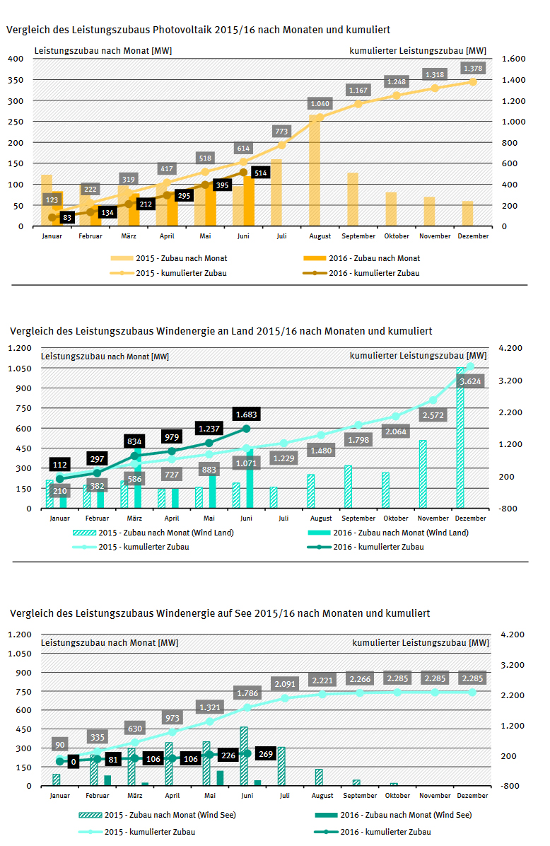 Figure 1: Capacity additions for PV, onshore wind and offshore wind year-on-year comparison
