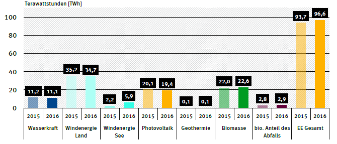 Abbildung 2: Stromerzeugung erneuerbarer Energien im Halbjahresvergleich in TWh (Quelle: Umweltbundesamt)