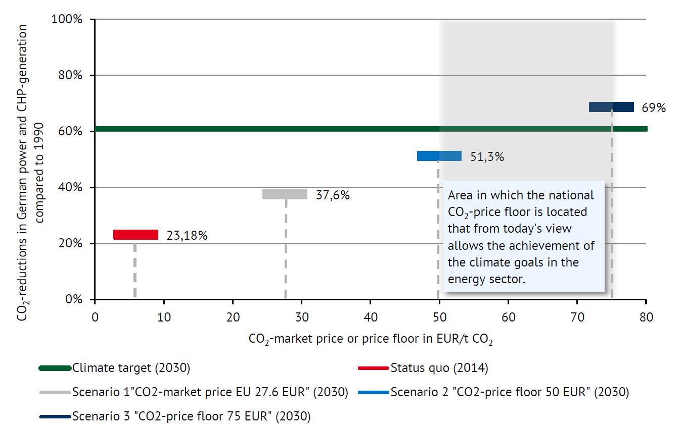 White Paper The Effect Of A Co2 Price Floor In Germany Energy