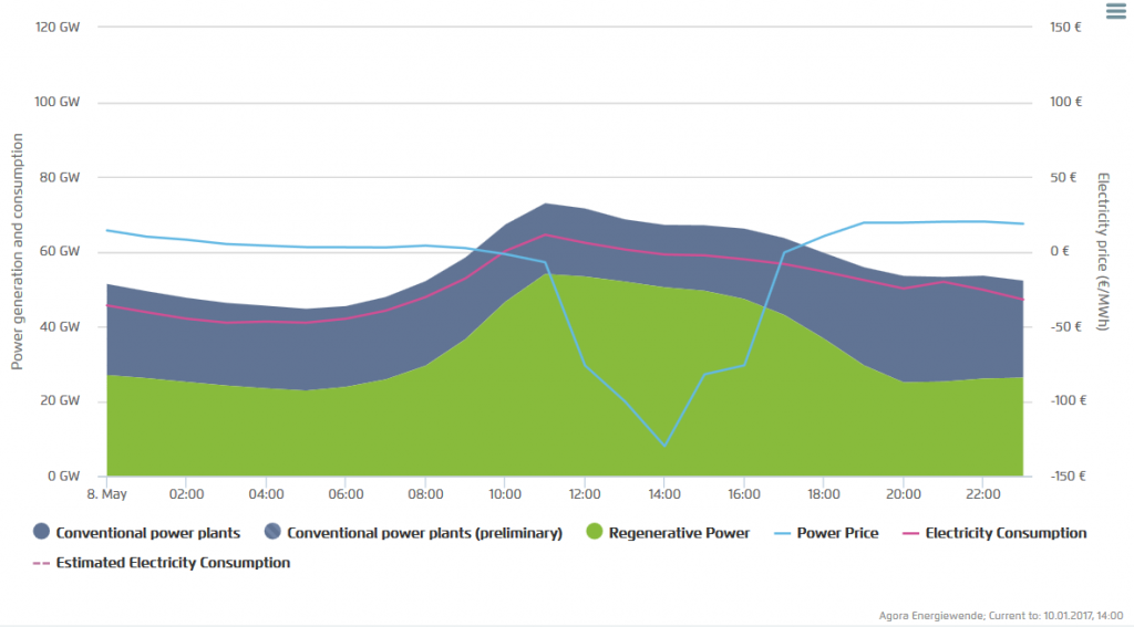 Strompreise (blau), Nachfrage (lila) und Erzeugung (grün und grau) am Sonntag, 08. Mai 2016, Quelle: Agora Energiewende