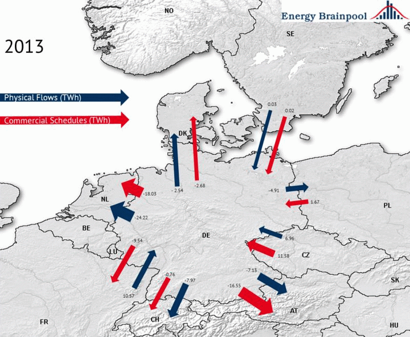 Physikalische Flüsse (blau) und kommerzielle Fahrpläne (rot) zwischen Deutschland und seine elektrischen Nachbarn (2013-2015) in TWh, Datenquelle: Bundesnetzagentur, Entsoe