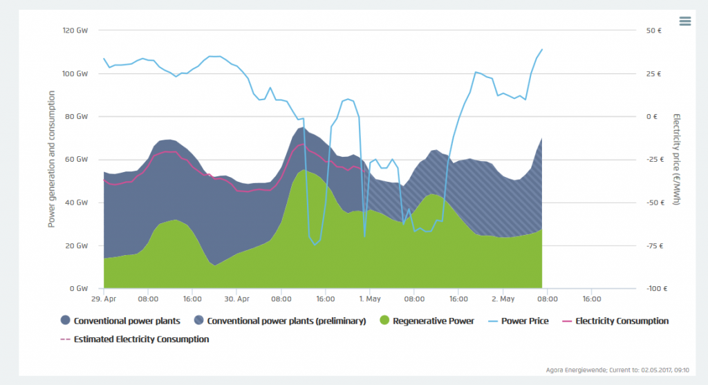 Stromerzeugung konventionell (grau), erneuerbar (grün), Stromnachfrage (rosa), sowie Day-Ahead-Strompreise (blau) vom 29.04.2017 bis 02.05.2017, Quelle: Agora Energiewende