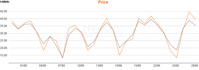 Täglichen Baseload- (grau) und Peakloadpreise (orange) der Day-Ahead Auktion für DE/AT im Juni 2017, Quelle: EPEX