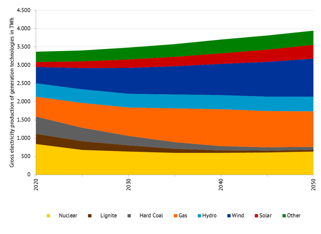 Gross electricity production of generation technologies in GW