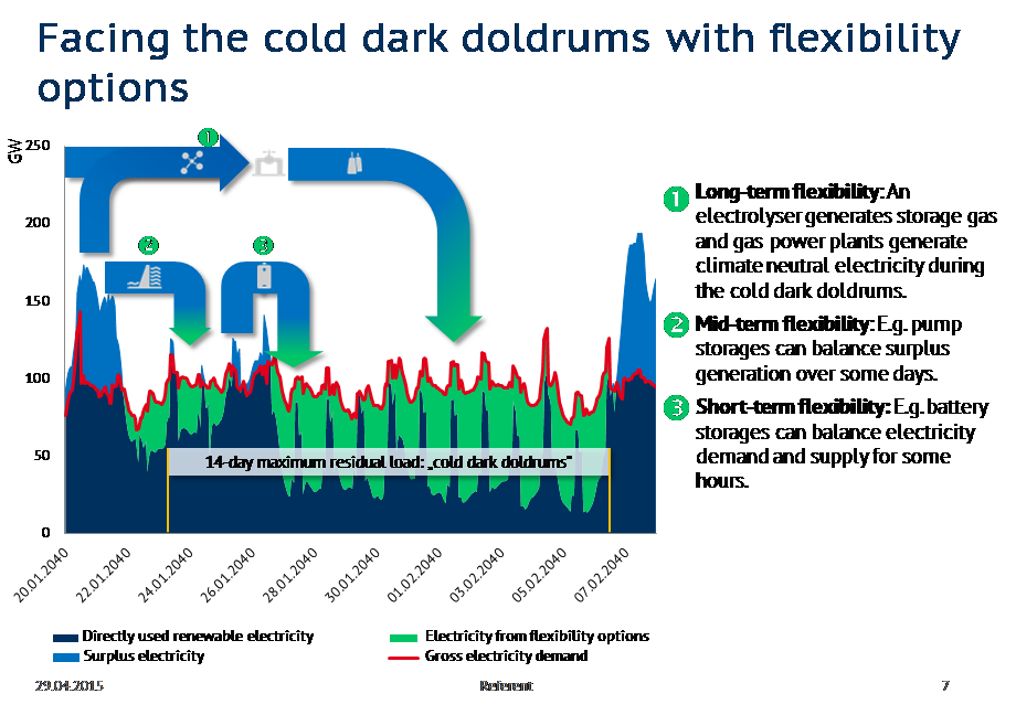 Schematic illustration if flexibility options, which ensure security of supply in the developed electricity system during a cold dark doldrums