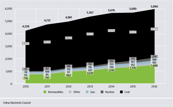 Stromerzeugung p.a. nach Energieträger 2010 bis 2016; Der Anteil der erneuerbaren Energien steigt stärker an als die gesamte Stromproduktion