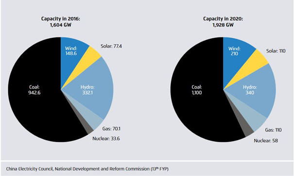 Installierte Stromerzeugungskapazitäten in China 2016 und 2020 in GW: Neuinstallation von mehr als 300 GW (+20 Prozent) sind geplant