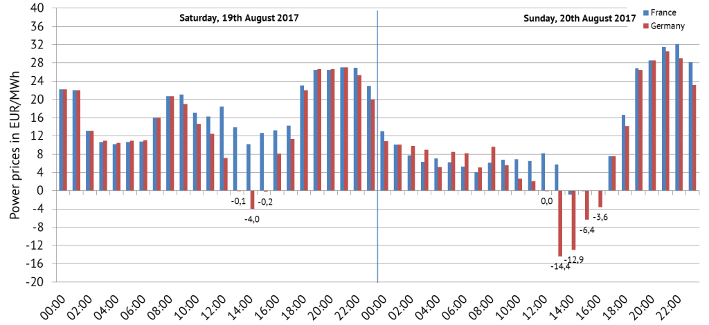 Figure 3: Balance of imports and exports of Germany, source: ENTSO-E Transparency, physical flows, own figure