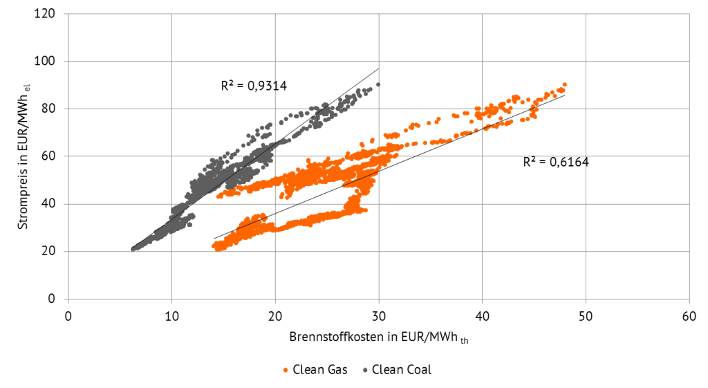 Korrelation zwischen Clean Coal bzw. Clean Gas und Strompreis (Tagesnotierungen) (2008-2016)