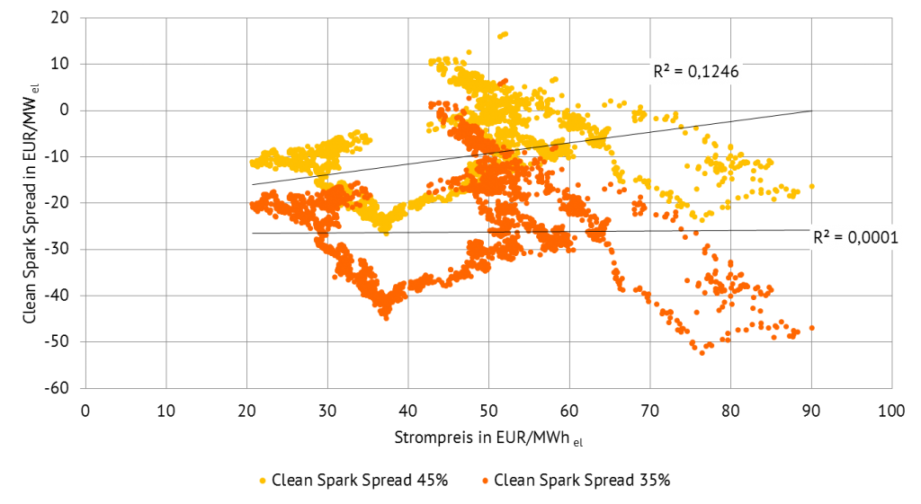 Korrelation zwischen Strompreis und Clean Dark Spread (2008-2016)