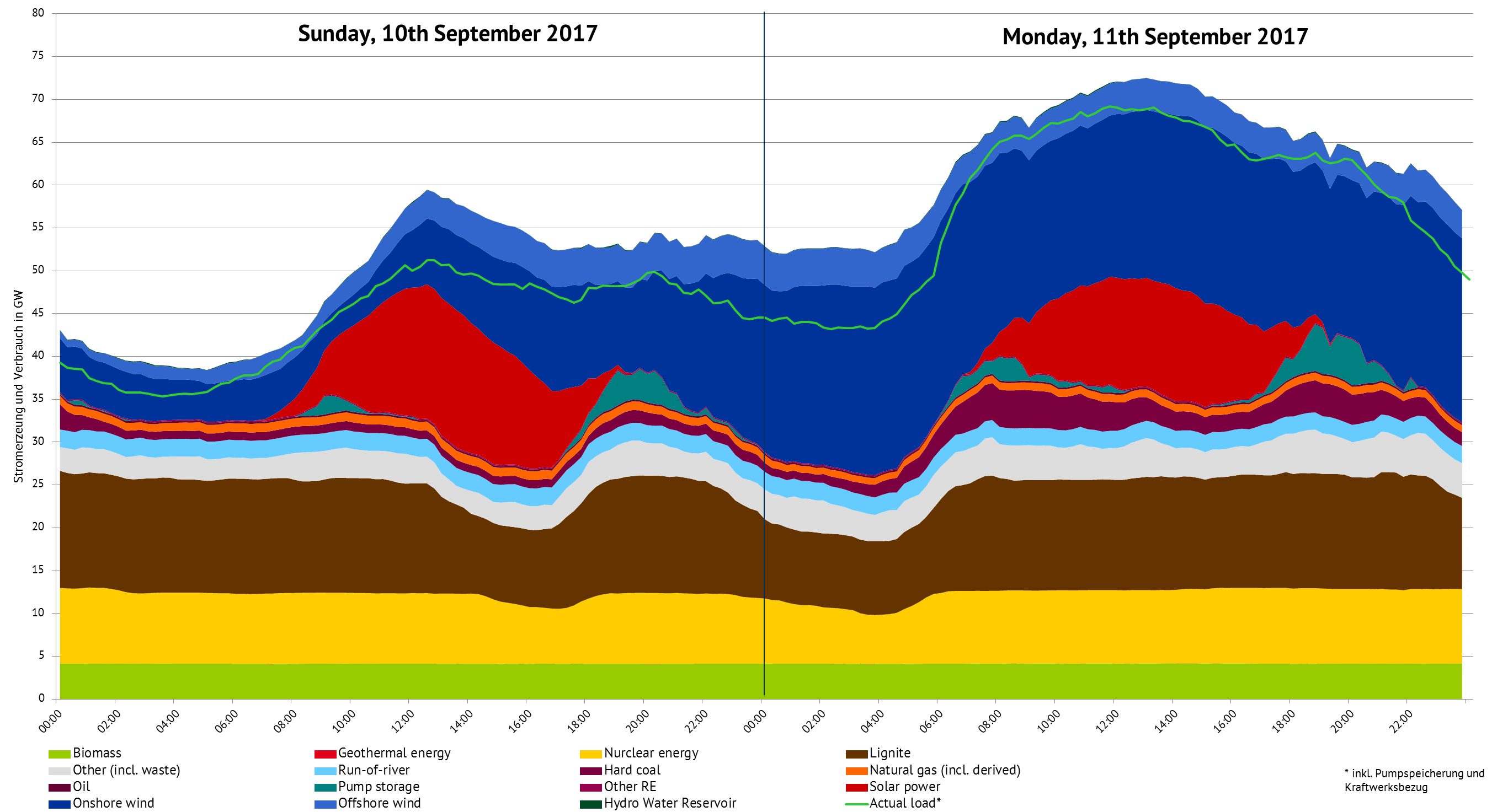 Electricity generation and load in Germany. Source: ENTSO-E Transparency, own figure