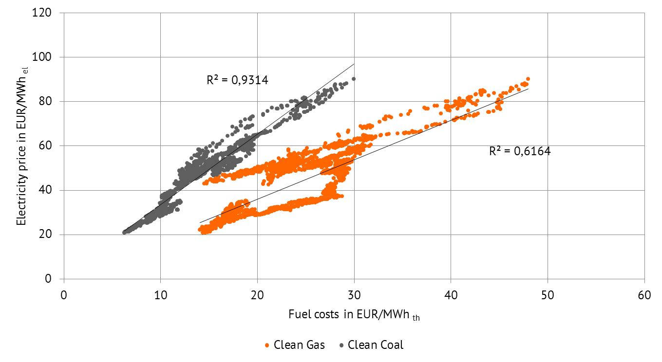 Correlation between Clean Coal and Clean Gas with the electricity price (daily notations) (2008-2016), source: Energy Brainpool