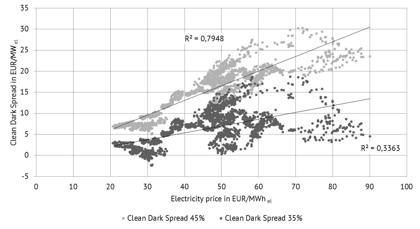 Correlation between electricity price and Clean Dark Spread (2008-2016), source: Energy Brainpookl