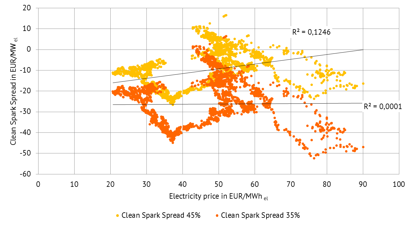 Correlation between electricity price and Clean Spark Spread (2008-2016), source: Energy Brainpool