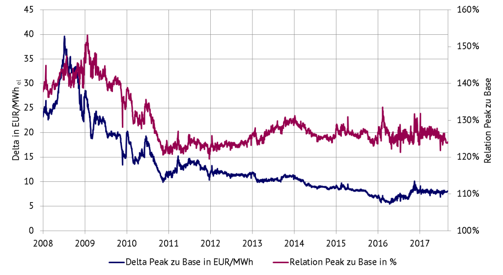 Verhältnis Peakpreis zu Basepreis (Frontjahresnotierungen). Absolut (linke Achse) und relativ (rechte Achse), Quelle: Energy Brainpool