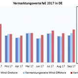 Abbildung 1 Vermarktungswerte für Wind-Onshore, Wind-Offshore und Solar in EUR MWh. Quelle Energy Brainpool, EPEX SPOT, ENTSO-E Transparency