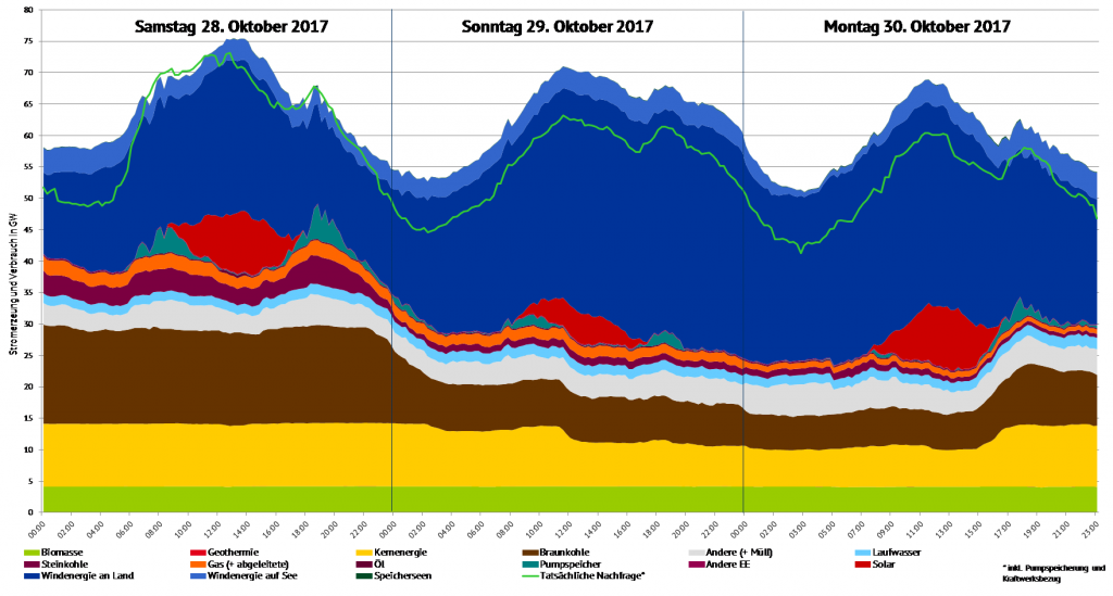 Stromerzeugung und -nachfrage in Deutschland Quelle: ENTSO-E Transparency, eigene Darstellung