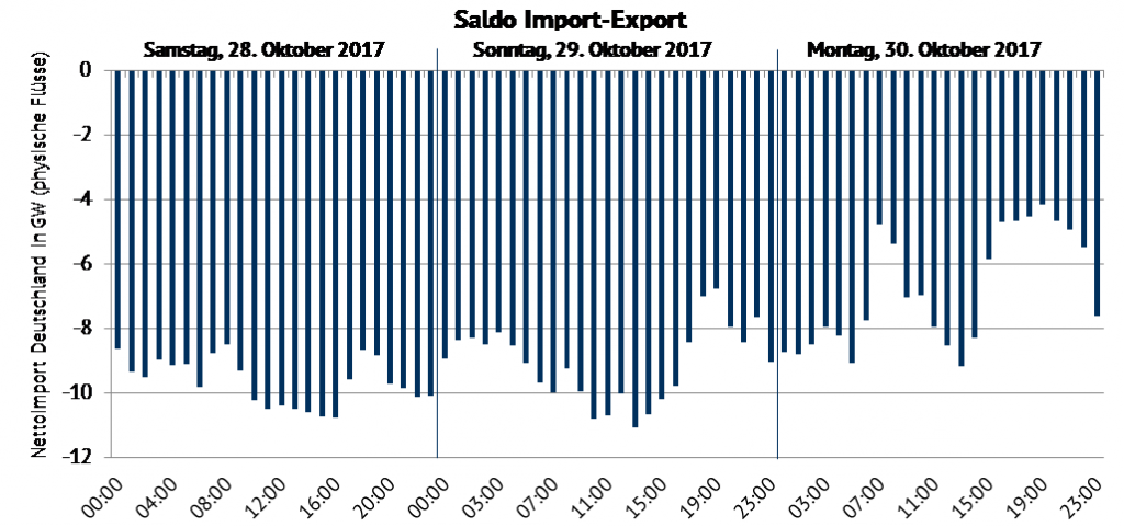 Saldo Import-Export Deutschland. Quelle: ENTSO-E Transparency, eigene Darstellung, physische Flüsse