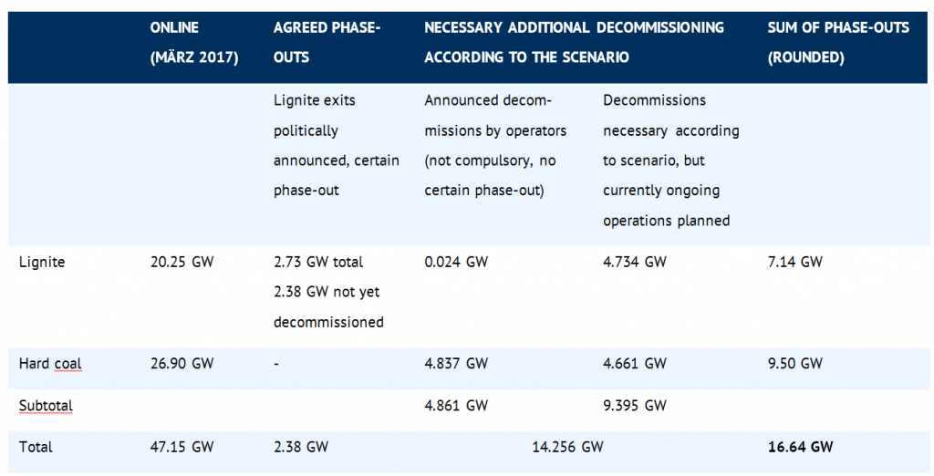 表1：根据燃煤发电厂的行动方案，截至2020年，需要退役或停运的发电厂容量。（来源：德国联邦网络局 2017）