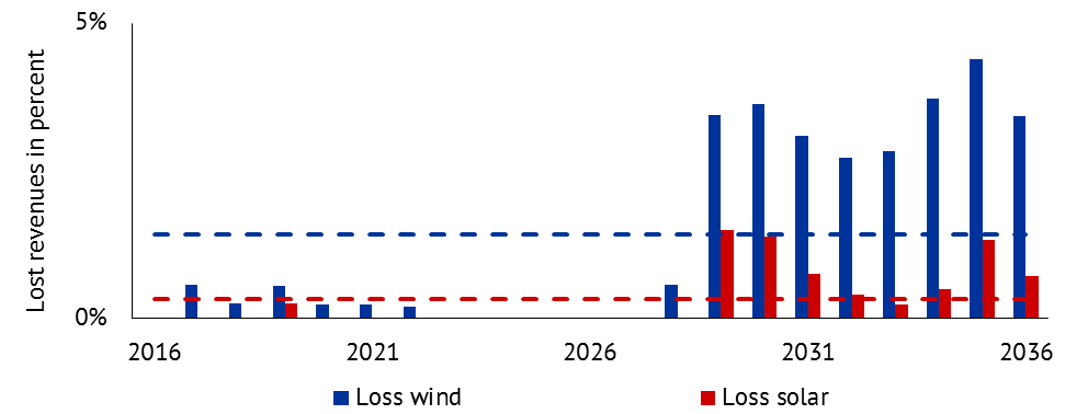 Annual lost revenues (market value and market premium) for wind and solar plants in percent of total annual revenues.