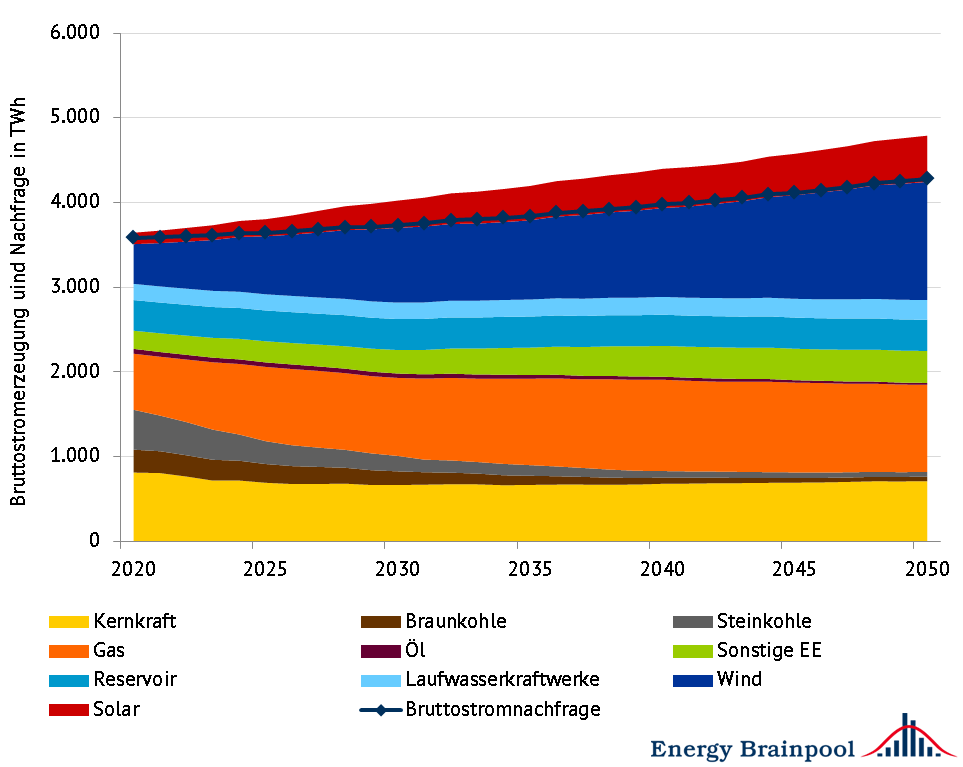 Bruttostromerzeugung und -nachfrage nach Energieträgern EU-28 (zzgl. NO und CH), Quelle: Energy Brainpool, „Energy, transport and GHG emissions Trends to 2050 – Reference Scenario 2016“