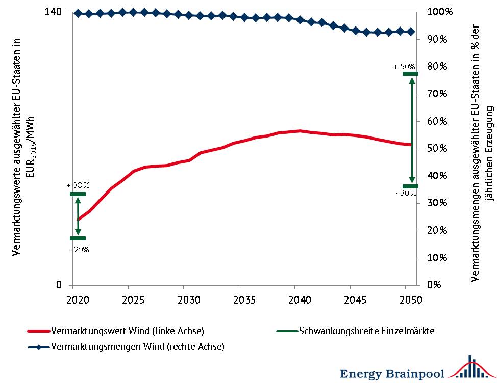 Vermarktungswerte und -mengen für Wind in ausgewählten EU-Staaten im Durchschnitt, Quelle: Energy Brainpool