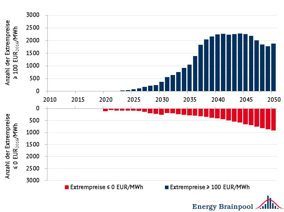 Anzahl positiver und negativer Extrempreise im Durchschnitt ausgewählter EU-Staaten, Quelle: Energy Brainpool