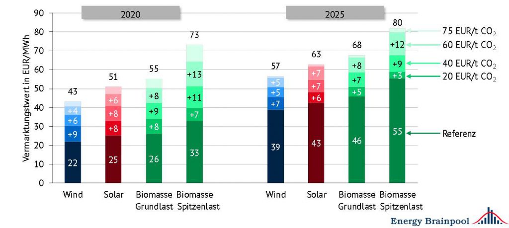 Jahresdurchschnittliche Vermarktungswerte von Wind- und Solaranlagen in Abhängigkeit der angenommenen CO2-Steuer, (Annahme für Spitzenlastvermarktung: die Biomasseanlagen fahren in der Hälfte der Jahresstunden mit den höheren Strompreisen [Quelle: eigene Berechnung im April 2017]
