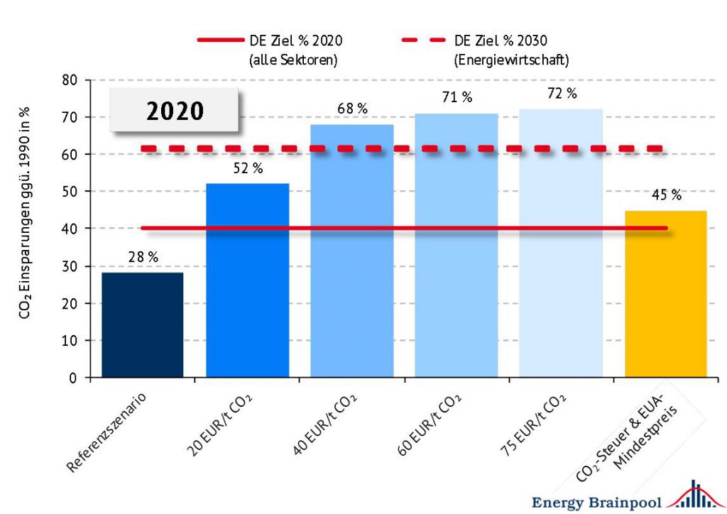 Vergleich der CO2-Emissionseinsparungen des deutschen Kraftwerkparks im Jahr 2020 gegenüber 1990 in den verschiedenen Szenarien, die horizontalen Linien kennzeichnen die nationalen Klimaziele für 2020 und 2030 (Quelle: Energy Brainpool)