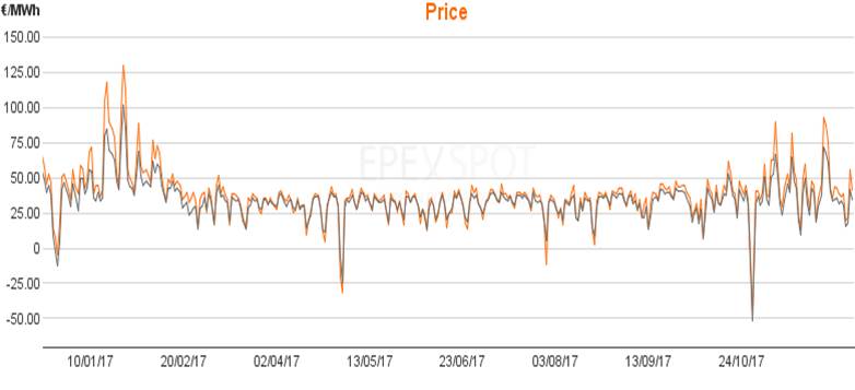 Preise für DE/AT am Day-Ahead-Markt der EPEX Spot für 2017 (Base in grau, Peak in orange). Quelle: Epex Spot