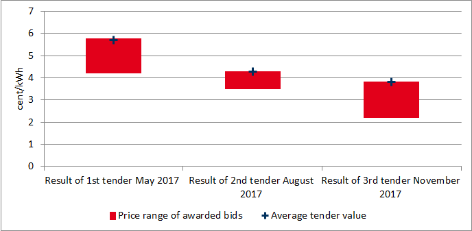 Figure 1: Tender results for 2017 in comparison (Source: Energy Brainpool)