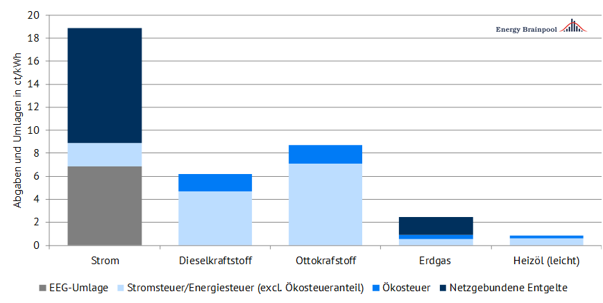 Abbildung 4: Abgaben- und Umlagenbelastung verschiedener Energieträger in Deutschland (Stand Dez 2017), Quelle: Energy Brainpool