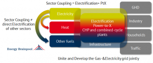 Figure 2: Definition of sector coupling (Source: Energy Brainpool)