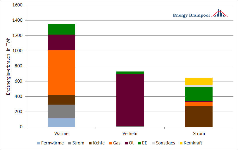 Abbildung 2: Endenergieverbrauch in den Sektoren Wärme, Verkehr und Strom nach Energieträgern für Deutschland in 2015 (Datenquelle: BMWi)