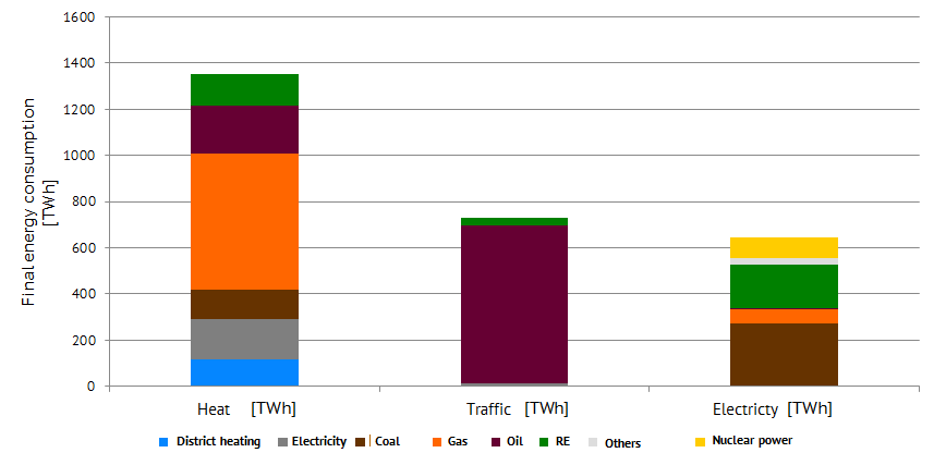 图表 2：2015年德国热力、交通、电力行业的终端能源消耗量