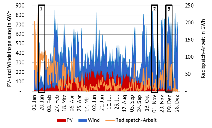 (Rote und blaue Fläche) PV und Windenergie-Einspeisung in Deutschland im Jahr 2017 (Quelle: ENTSO-E). (Orange Kurve) Kumulierte Redispatch-Arbeit (Quelle: Netztransparenz); eigene Darstellung