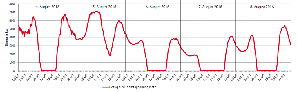 Bezug von Strom aus der Höchstspannungsebene in das Verteilnetz der Lechwerke an fünf Sommertagen in 2016