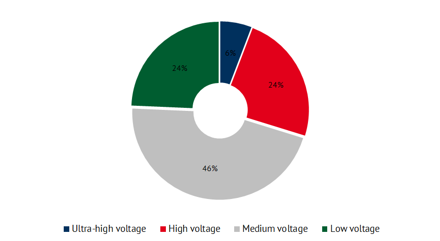 Percentage of the installed capacity of renewable energies at the end of 2016 according to voltage level in Germany 2016 (Source: Übertragungsnetzbetreiber, EEG-Anlagenstammdaten)