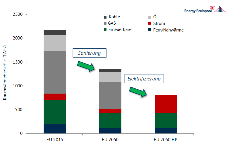 Europäischer Raumwärmebedarf der Haushalte in 2015 in einem Sanierungsszenario und einem zusätzlichen Elektrifizierungsszenario 