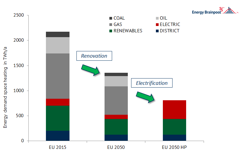 European household demand for space heating in 2015, in a renovation scenario and a subsequent electrification scenario 