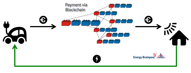 Payment via Blockchain in e-mobility
