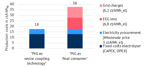 Production costs for electrolysis gas (PtG: power-to-gas) at a current plant and ecologically sound, grid-supportive operation (3,000 full load hours), depending on the classification of PtG as a sector coupling technology or as an end user