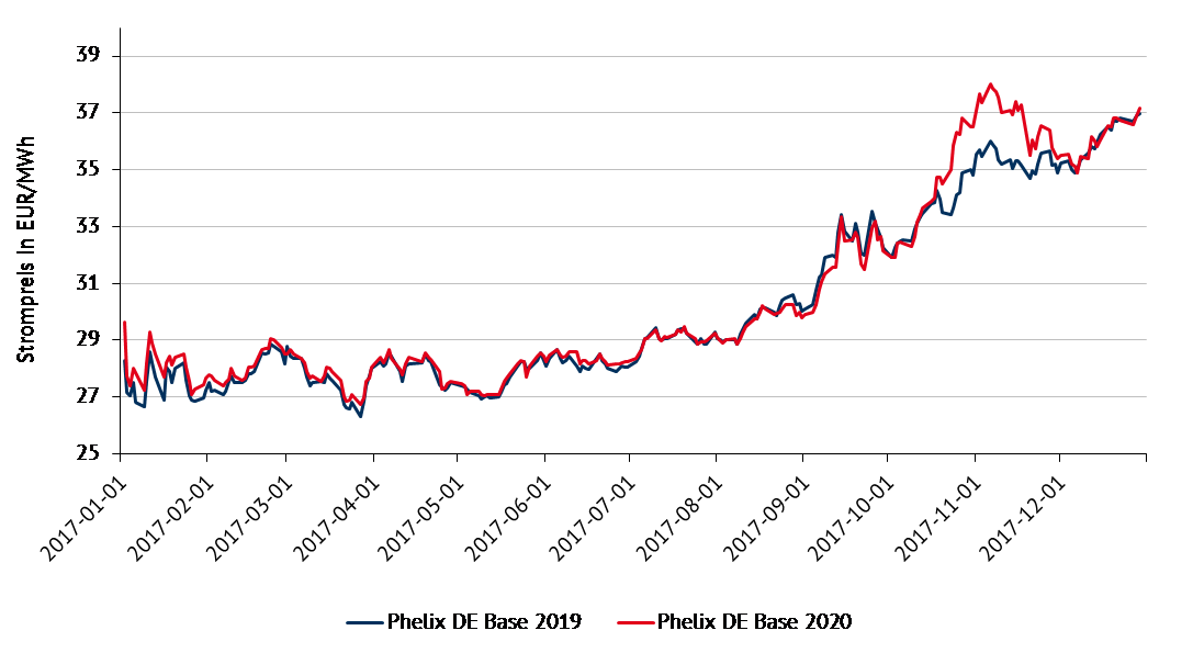 Verlauf der Strompreis (Phelix DE, Base, Year Future, Last Price) für die Jahre 2019 und 2020 (Quelle: Energy Brainpool)