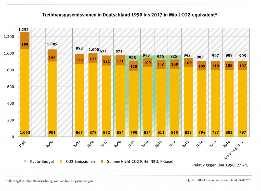 Treibhausgasemissionen in Deutschland von 1990 bis 2017 in Millionen Tonnen CO2-Equivalent