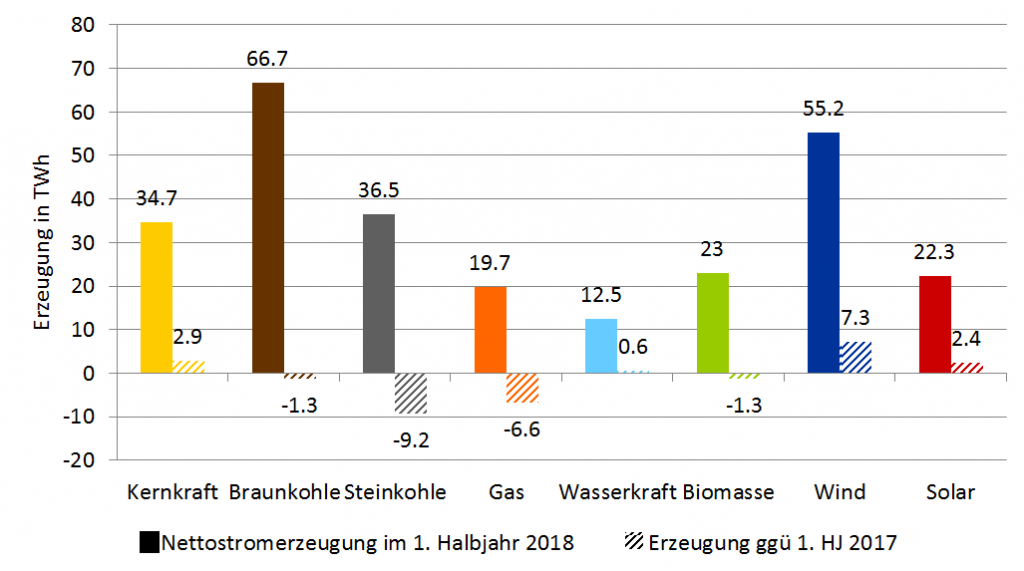 Erzeugung nach Energieträger in TWh für erstes Halbjahr 2018 (vollfarbig) und im Vergleich zu erstem Halbjahr 2017 (schraffiert) (Quelle: Fraunhofer ISE)